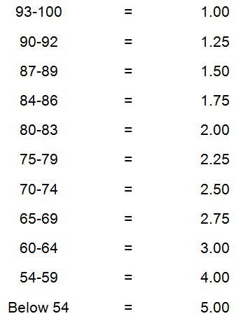 Grading Scheme